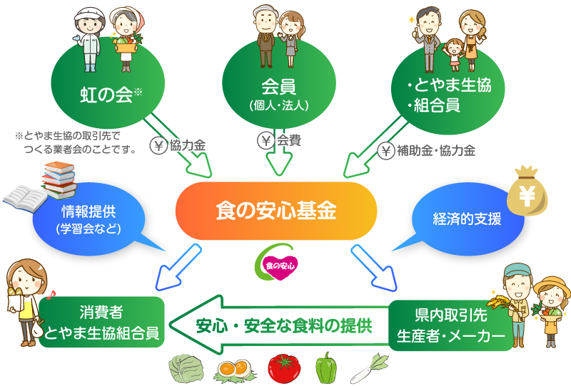 食の安心基金の流れ