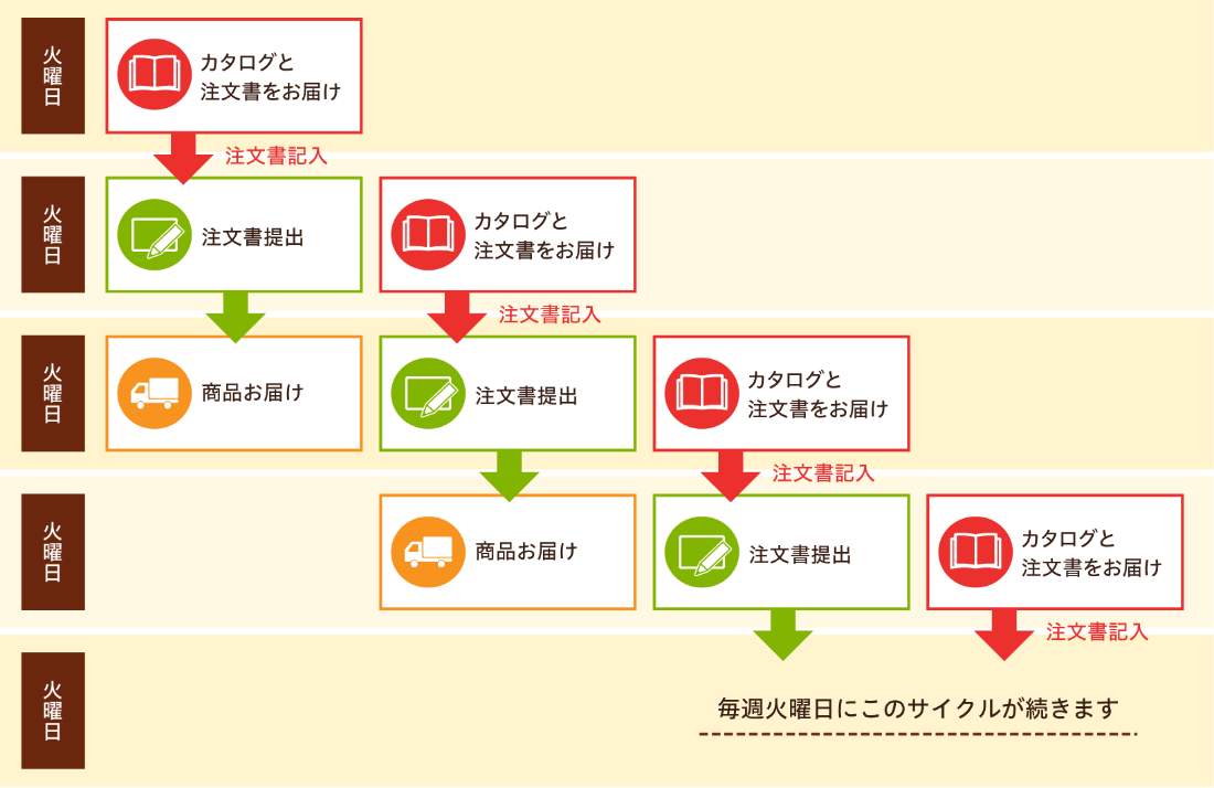 配達サイクルの図解